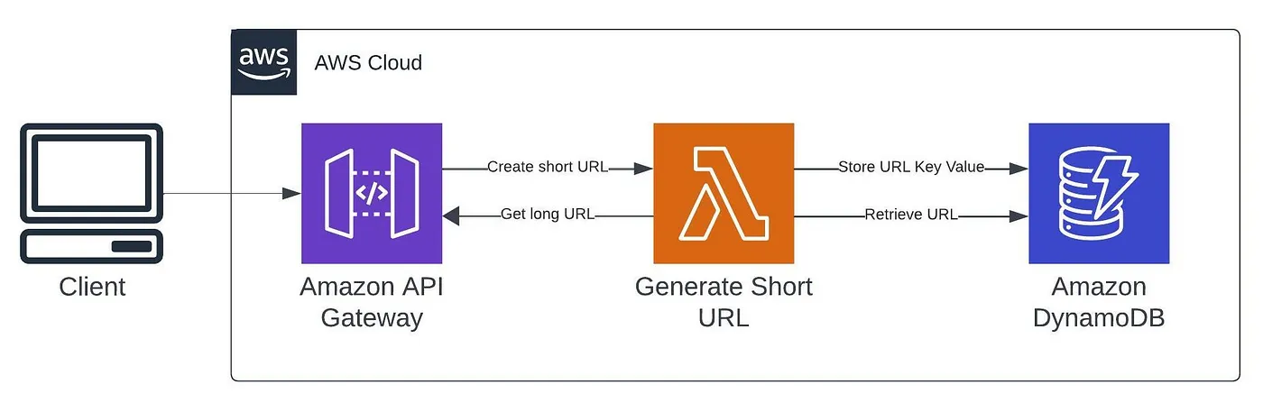 Boost Your Online Presence: Create a Custom URL Shortener Service with