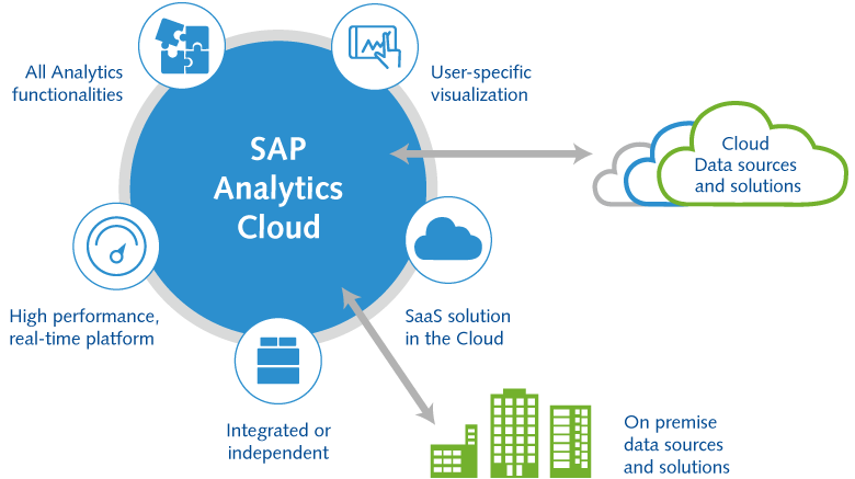Dive into Data Analytics in SAP SAC