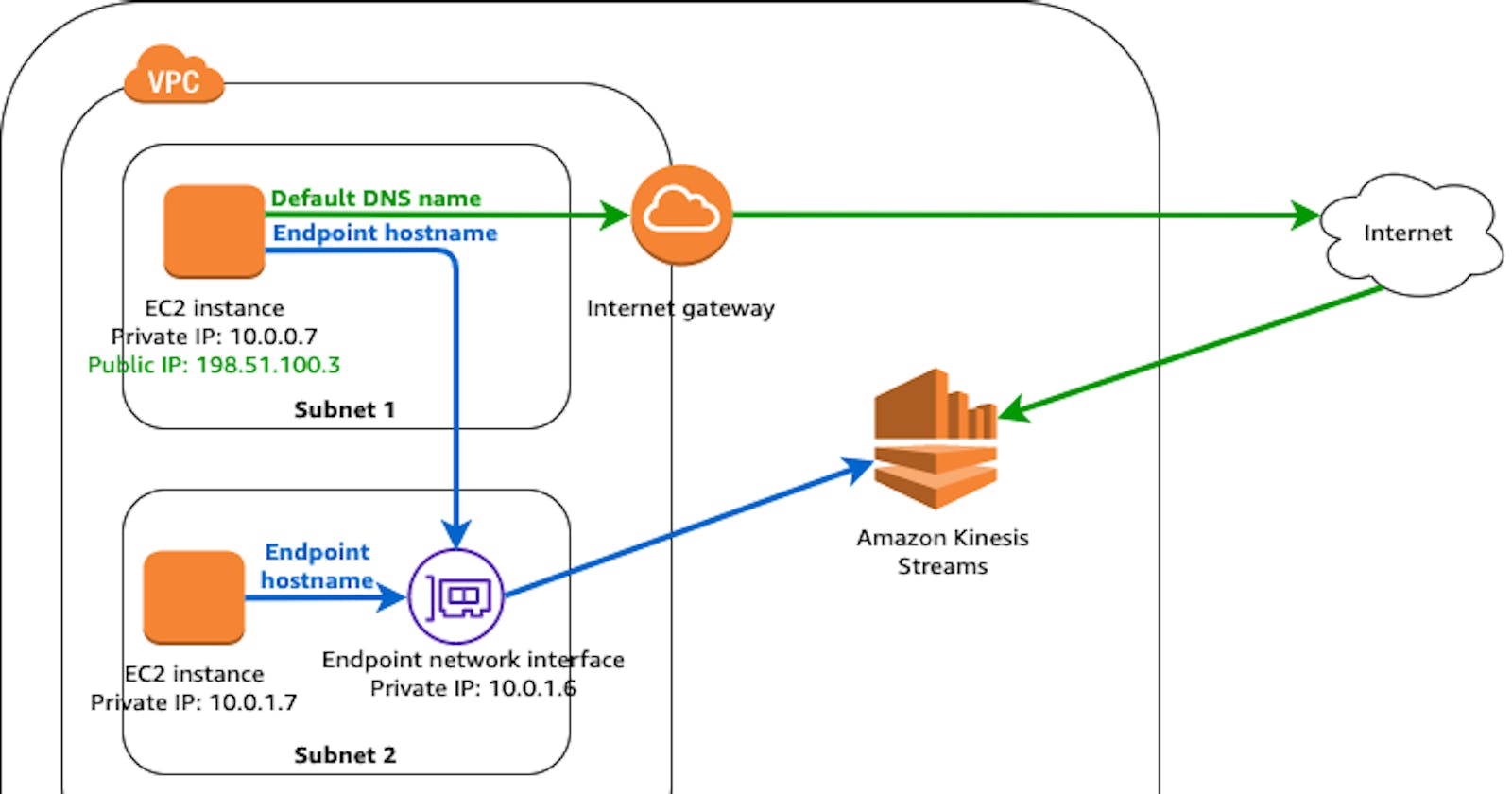 How VPC Gateway Endpoints Can Save You a Ton of Money