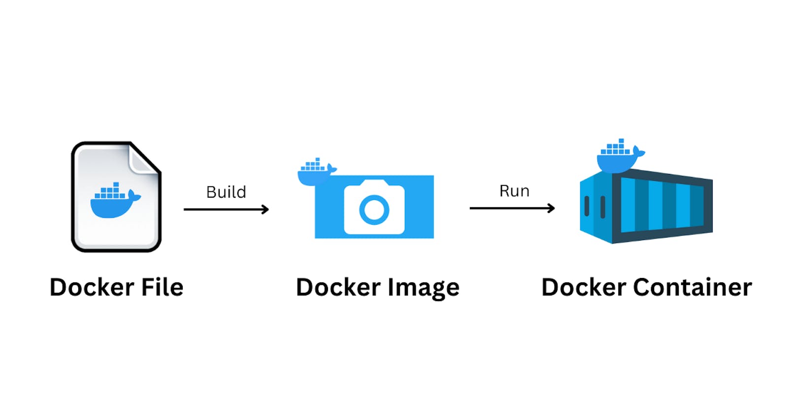 What is Docker? | Docker vs VM | Image vs Container | Docker Hub