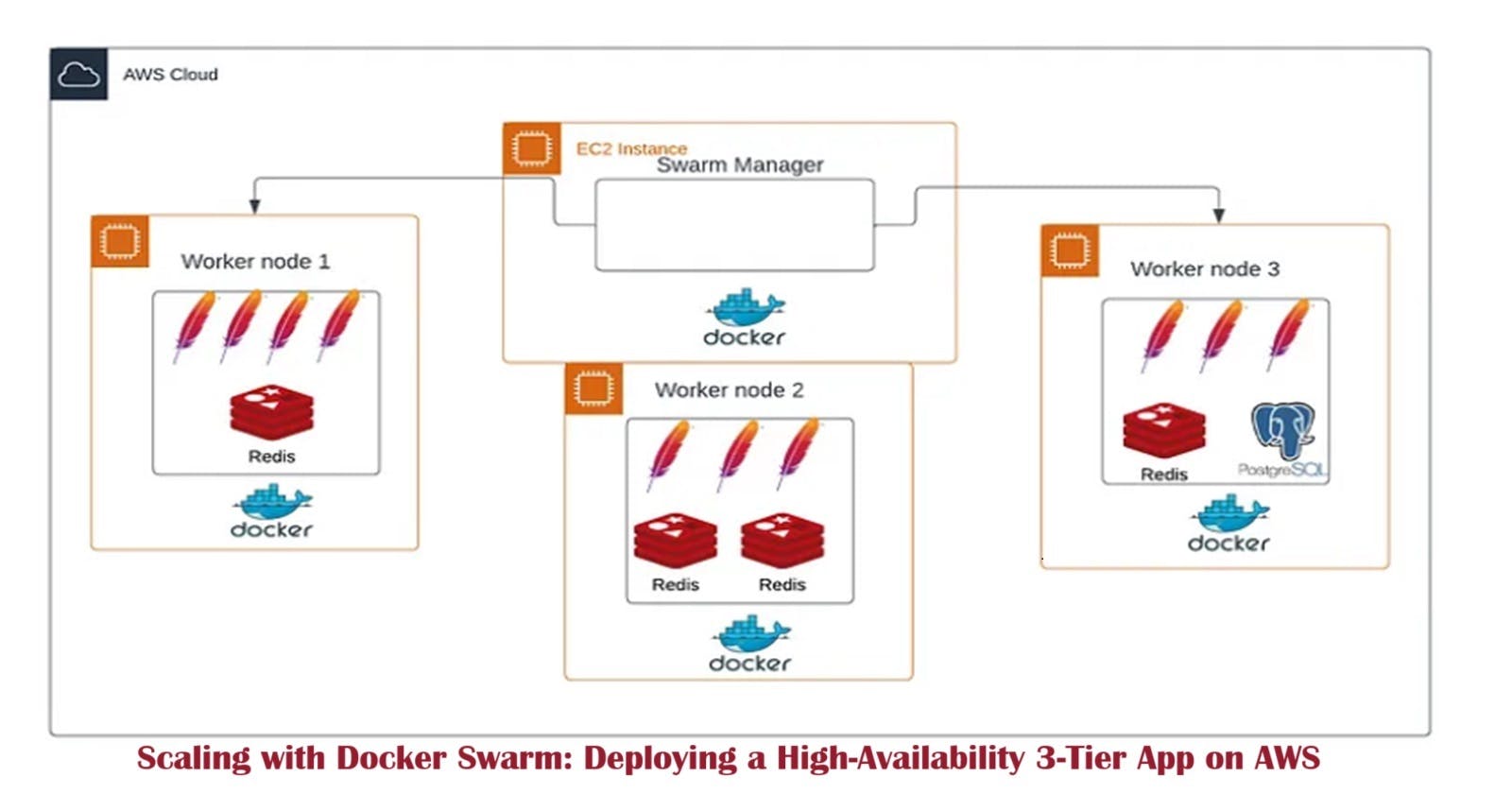 🐳Docker Swarm : Deploying a High-Availability  3-Tier App on AWS 🐳