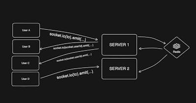 Cover Image for Inter-Server Chat: Scaling with Pub/Sub Architecture