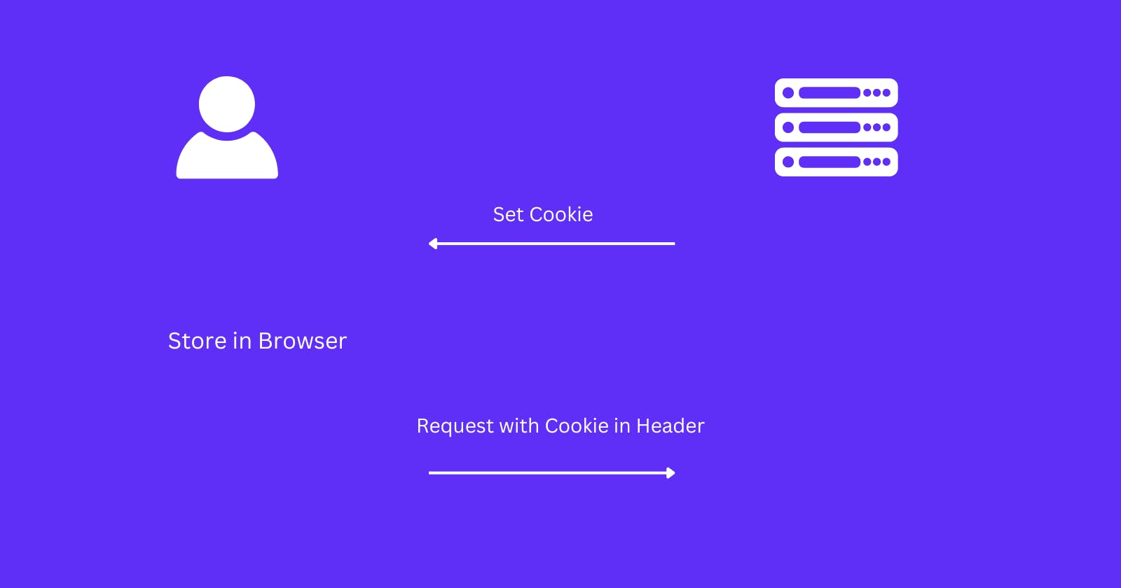 Cookies in Depth using Javascript and NodeJs
