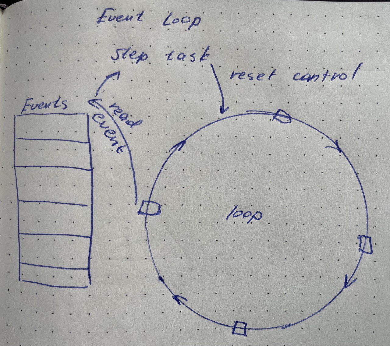 asyncio event loop