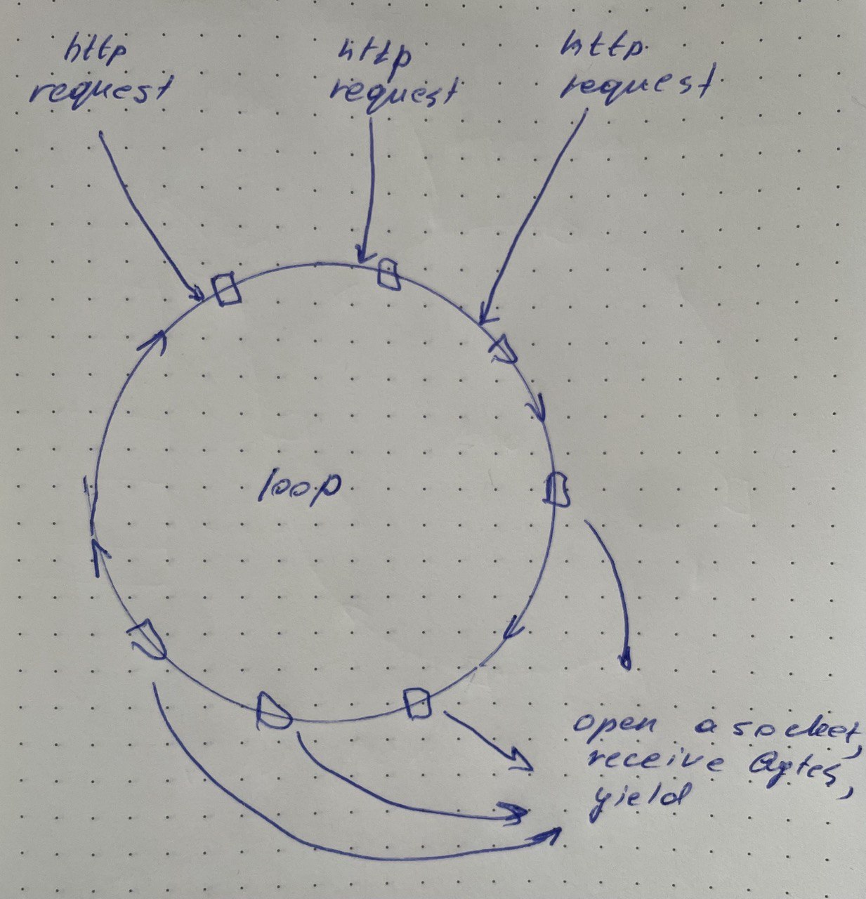 python concurrent http requests