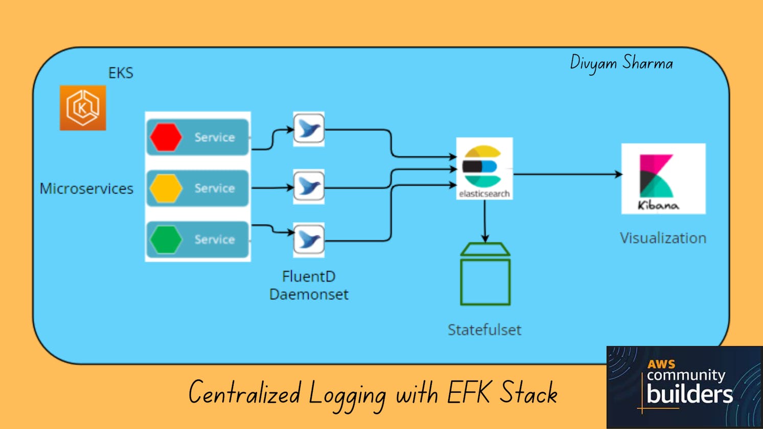 Effortless Microservices Logging on Kubernetes: Your Guide to the EFK Stack