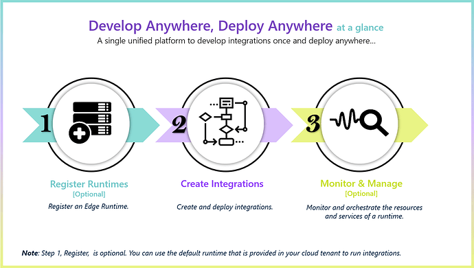 Develop and deploy a hybrid integration to your own computer