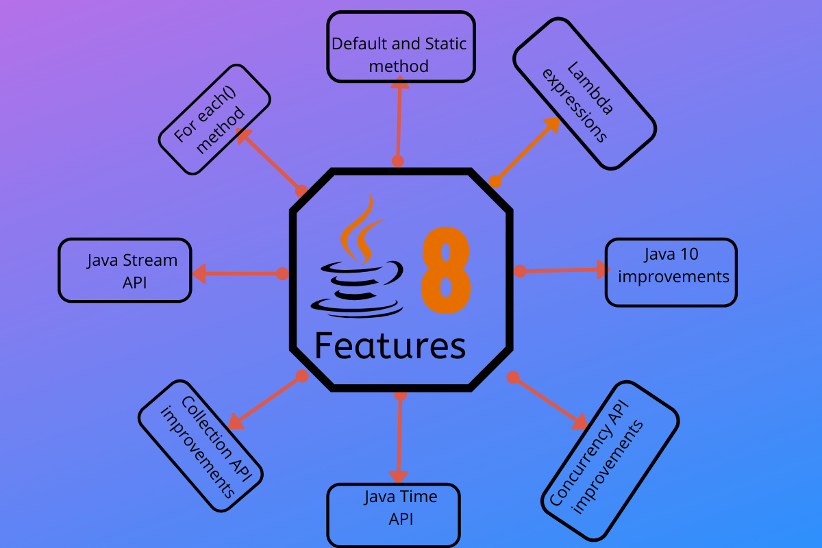 Features of Java 1.8