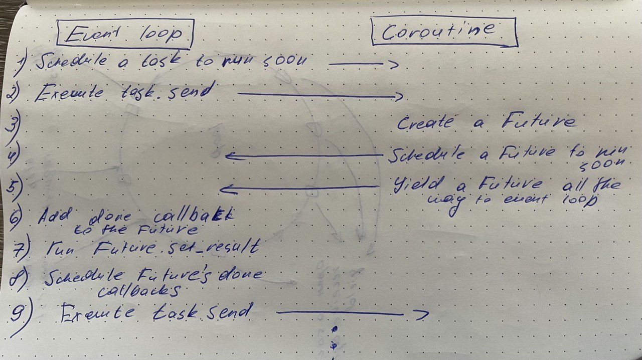 python coroutine to event loop flow