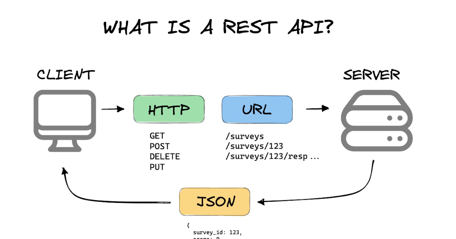 REST In-Depth Or What Exactly REST Is?