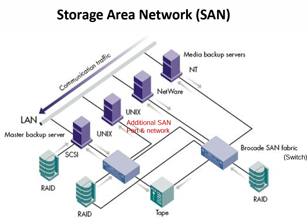 Storage Architecture Storage Architecture