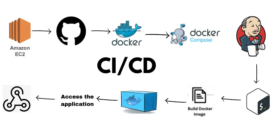 Day 24 : Jenkins CI/CD Project