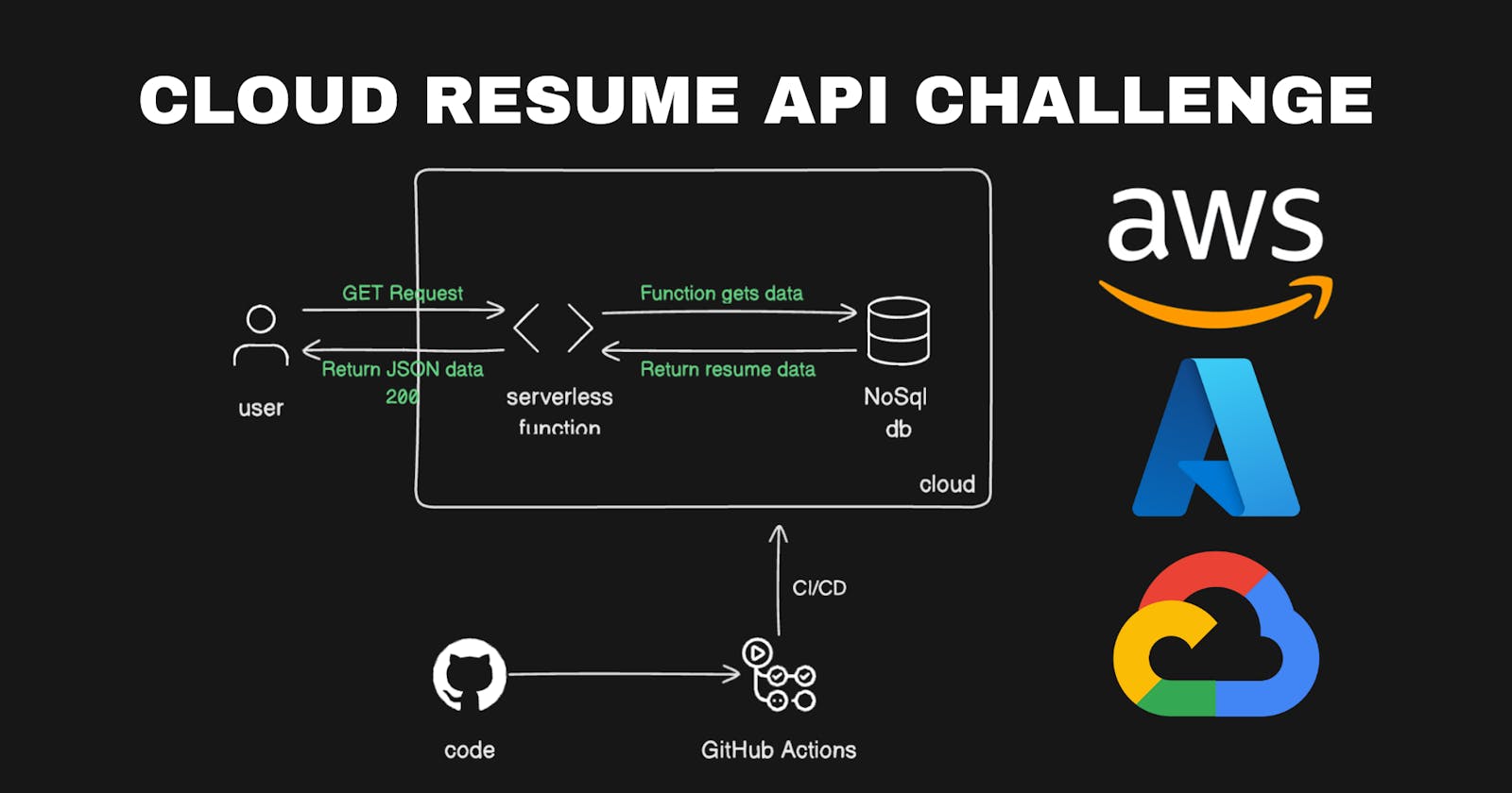 The Cloud Resume API Challenge - Beginner Cloud Project
