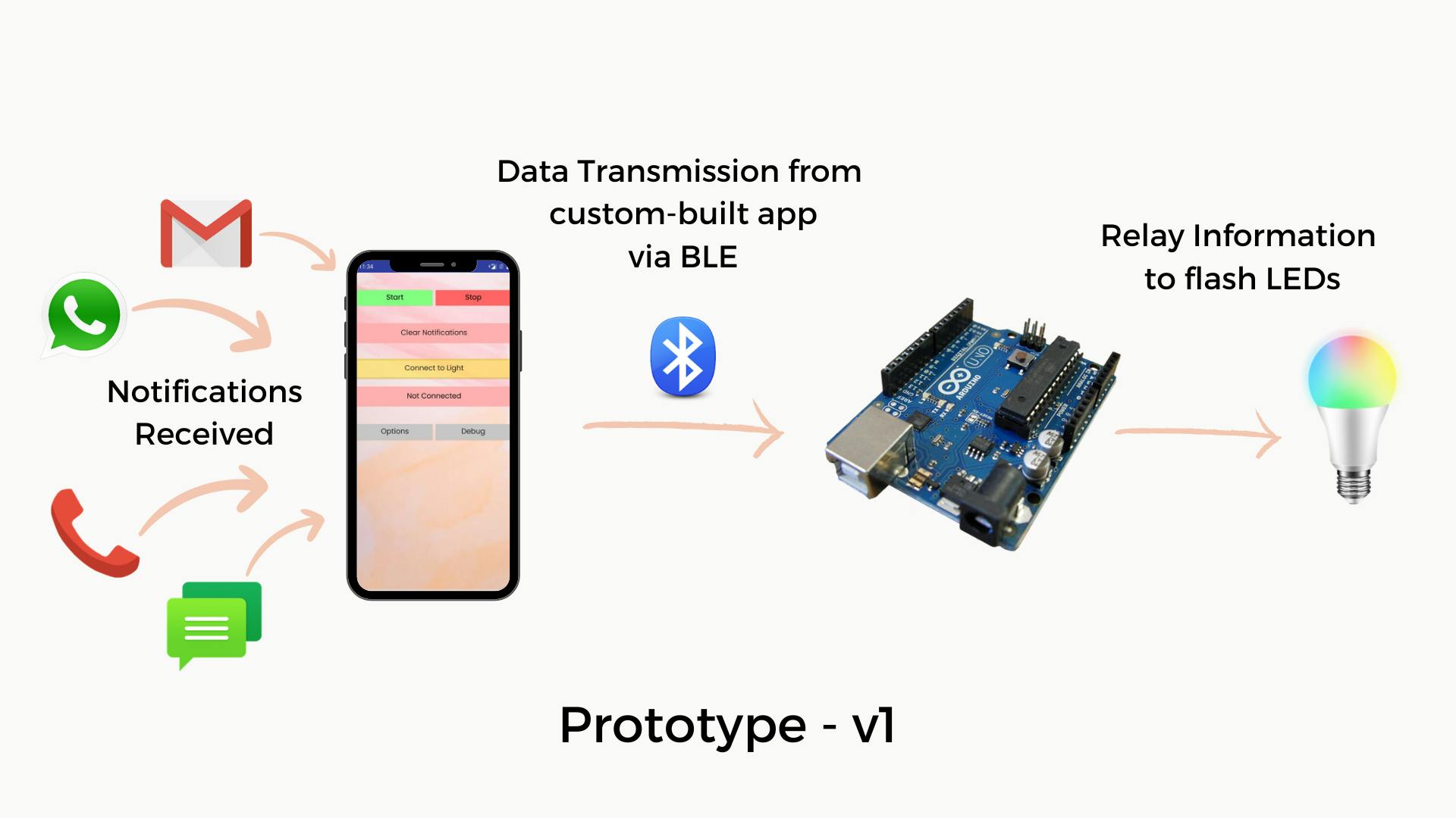 A high level overview of the working of the prototype