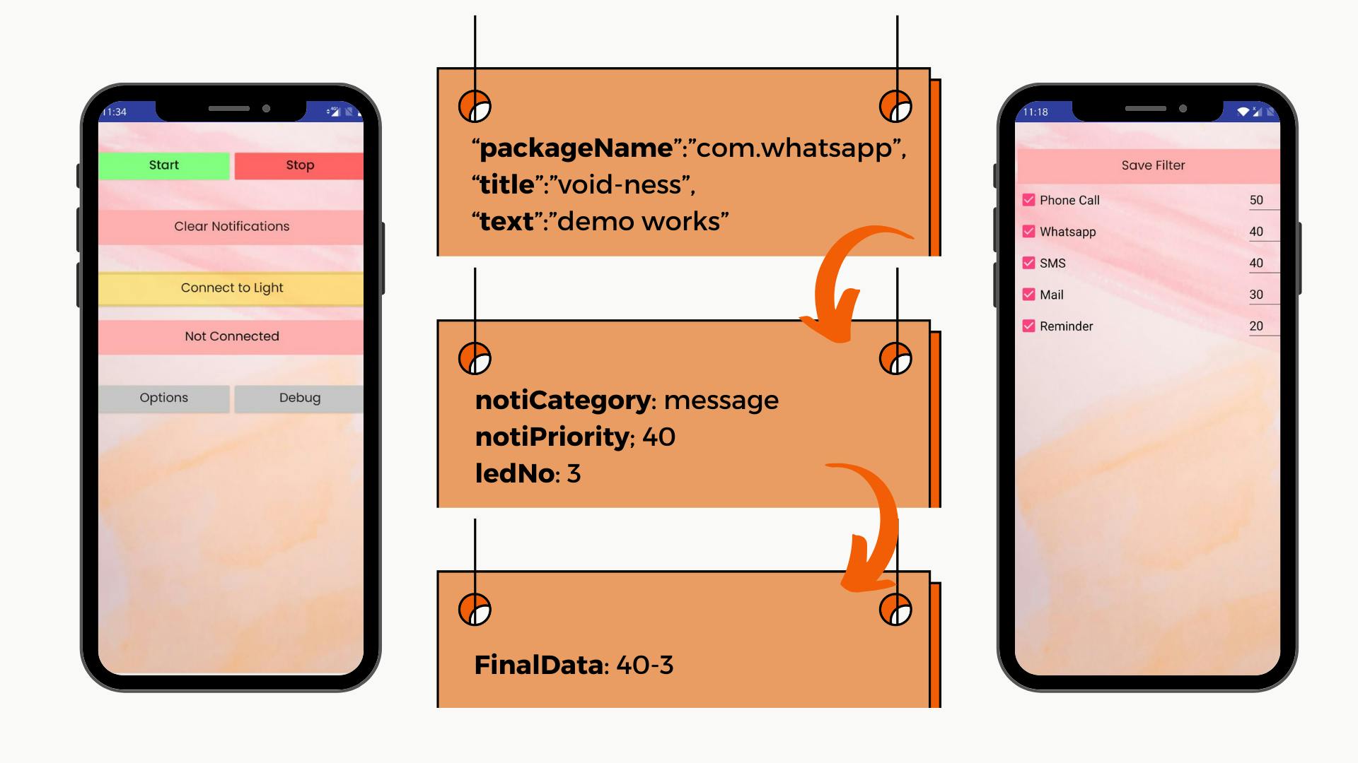 An image showing the snippets of final mobile app along with notification data processing steps