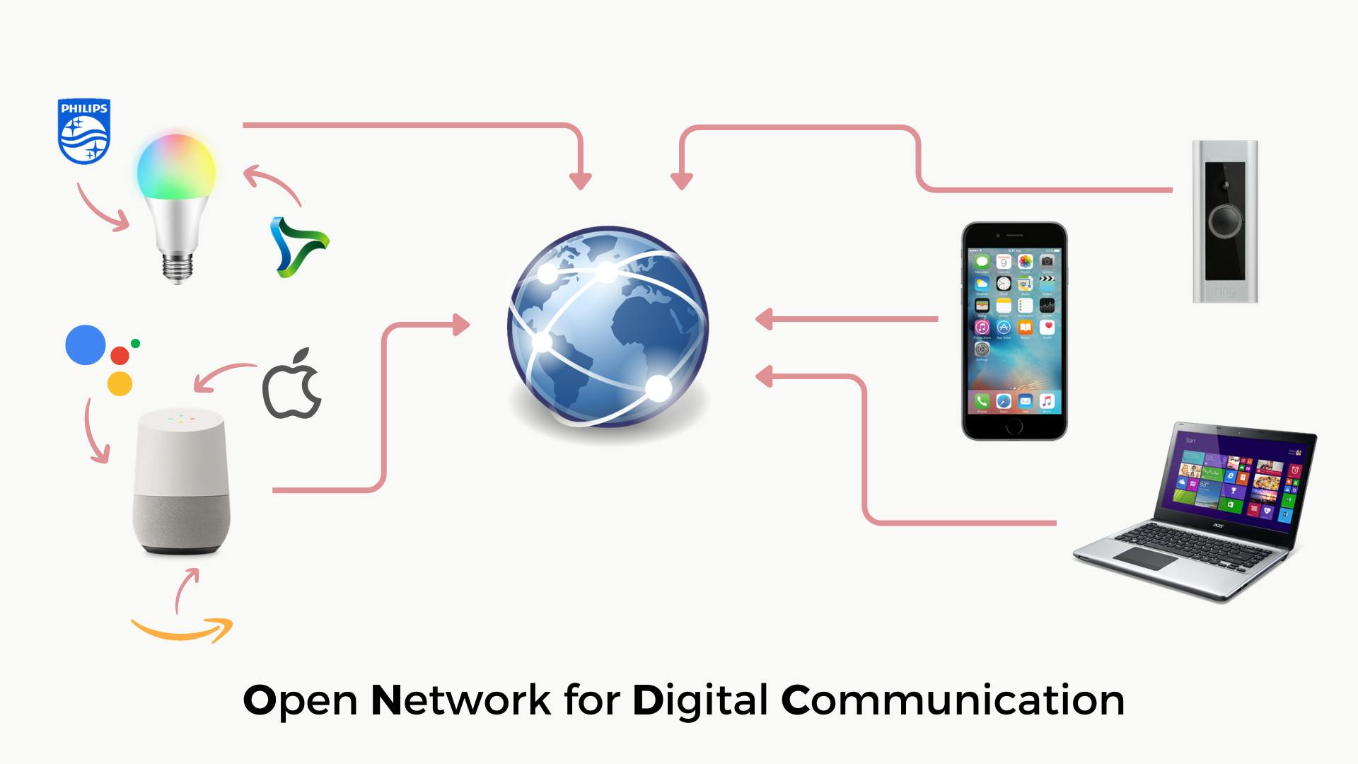 A high level overview of how ONDC may look at network level