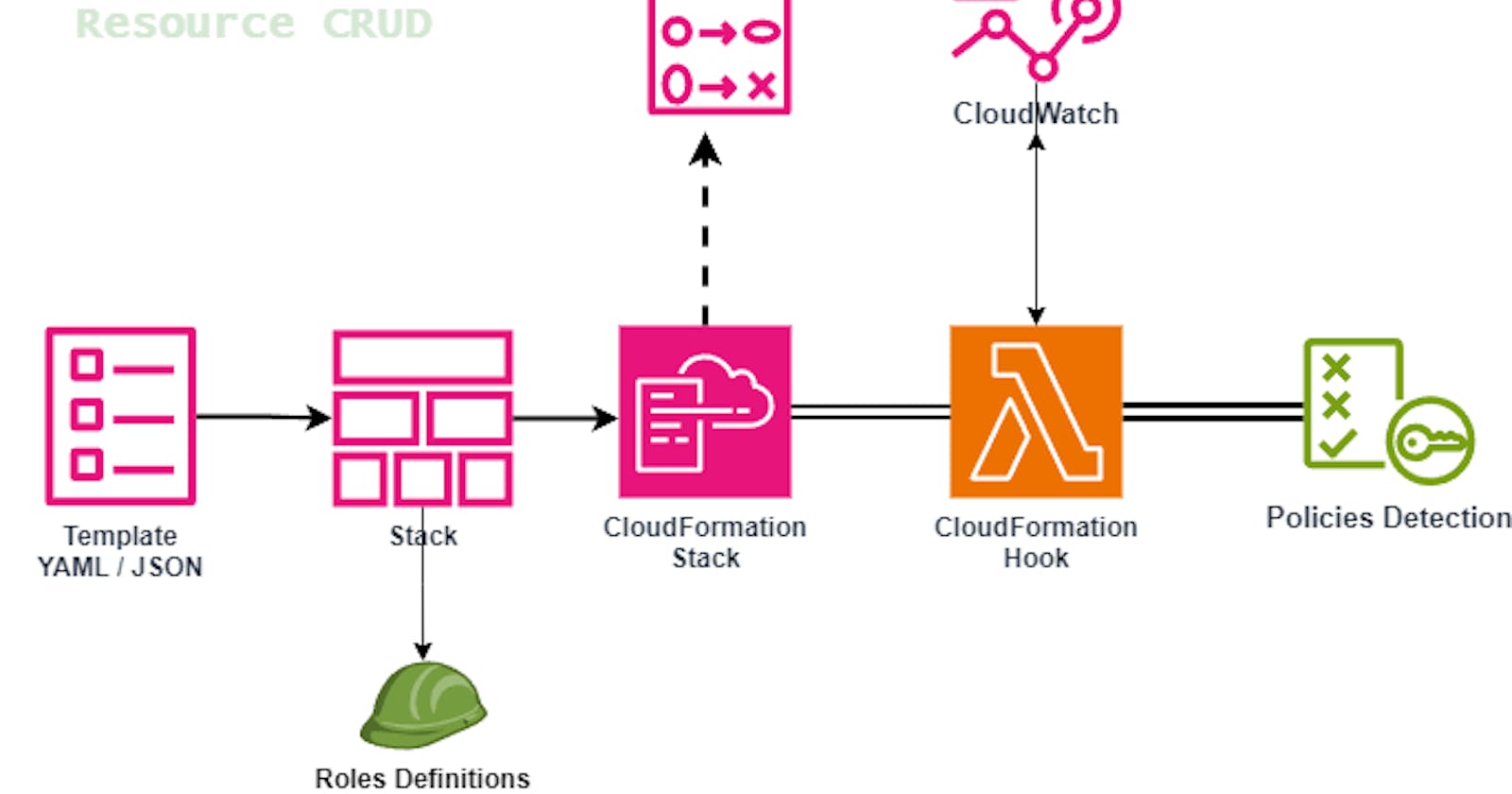 Key features of AWS CloudFormation