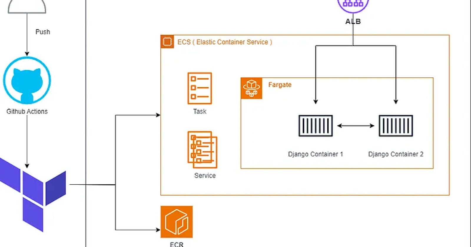 Using Terraform to provision AWS ECS and ECR to deploy Django Web App