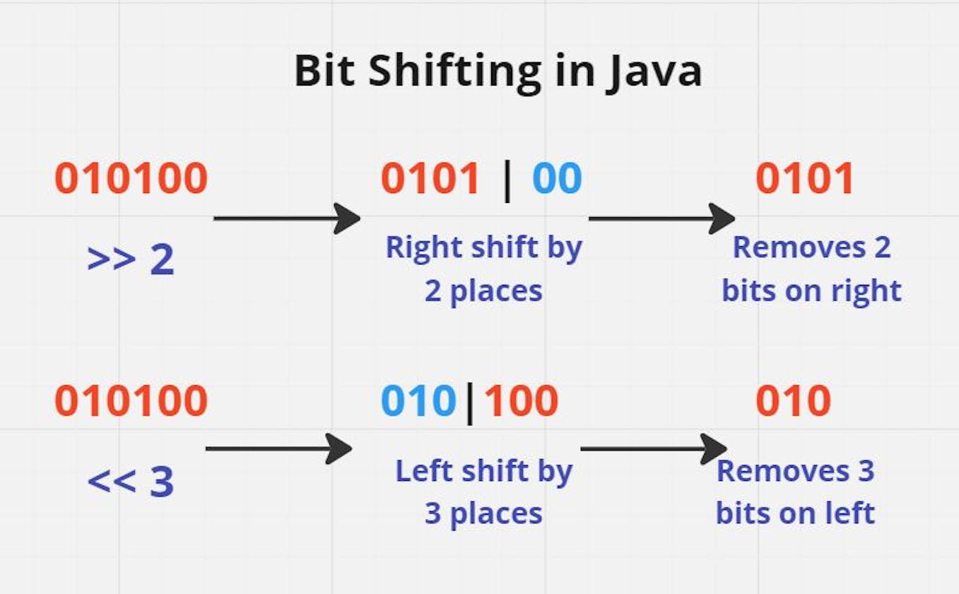 Bit Insertion in Java