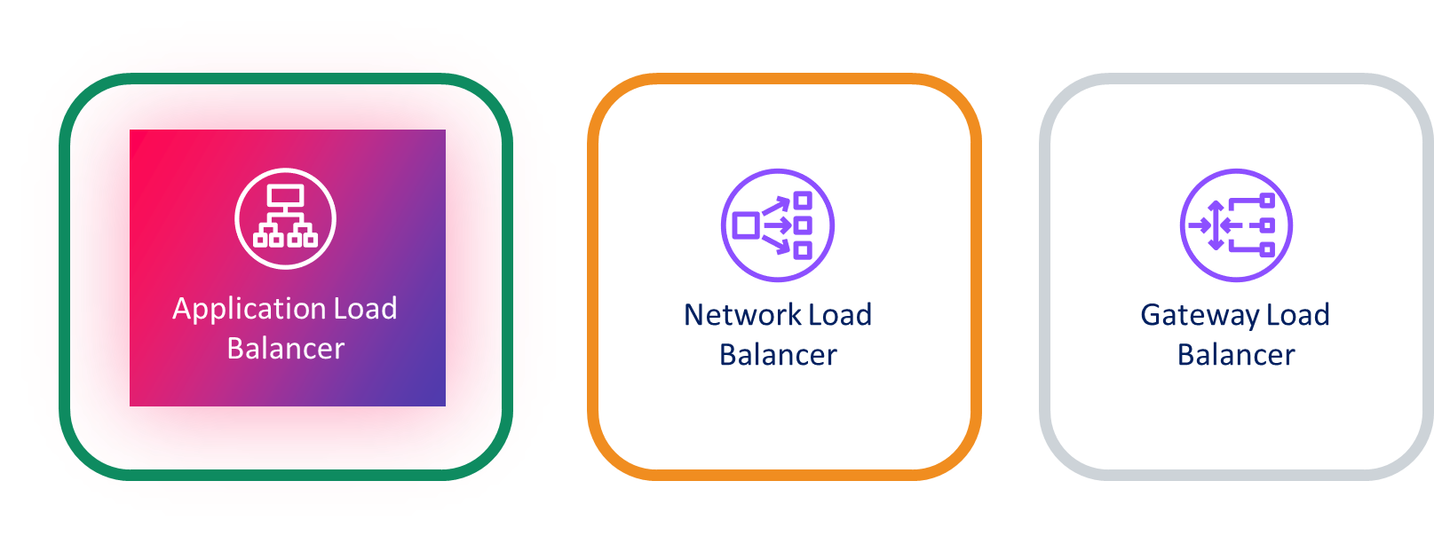 Types of Load Balancers