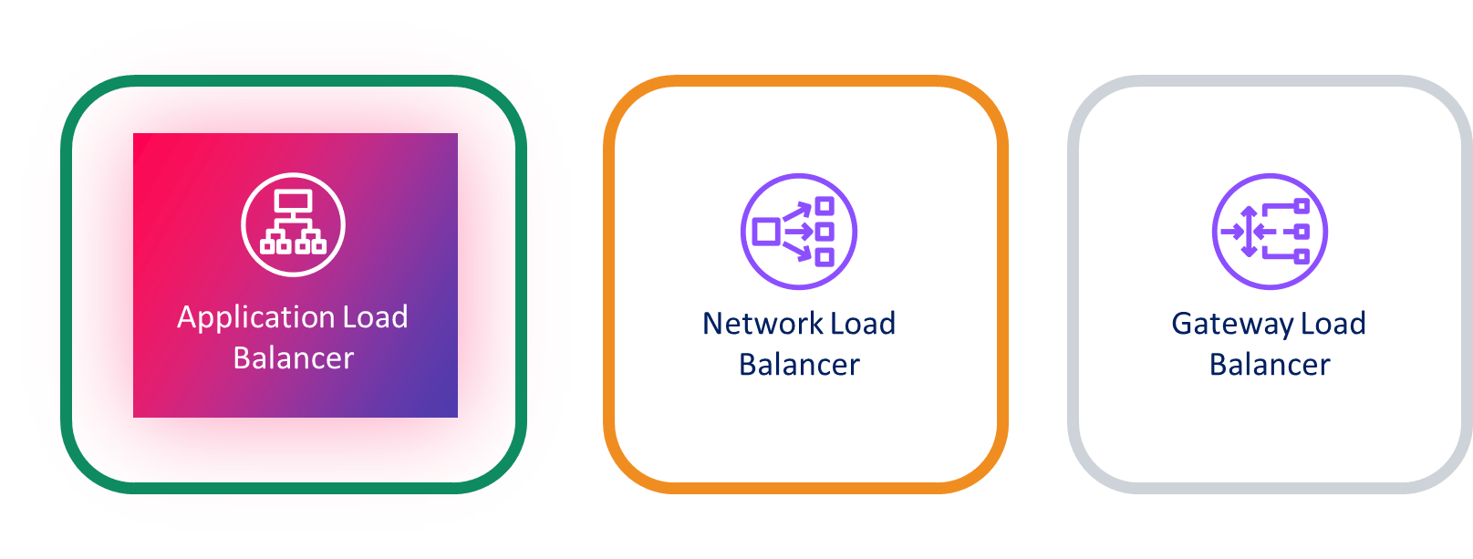 Types of Load Balancers