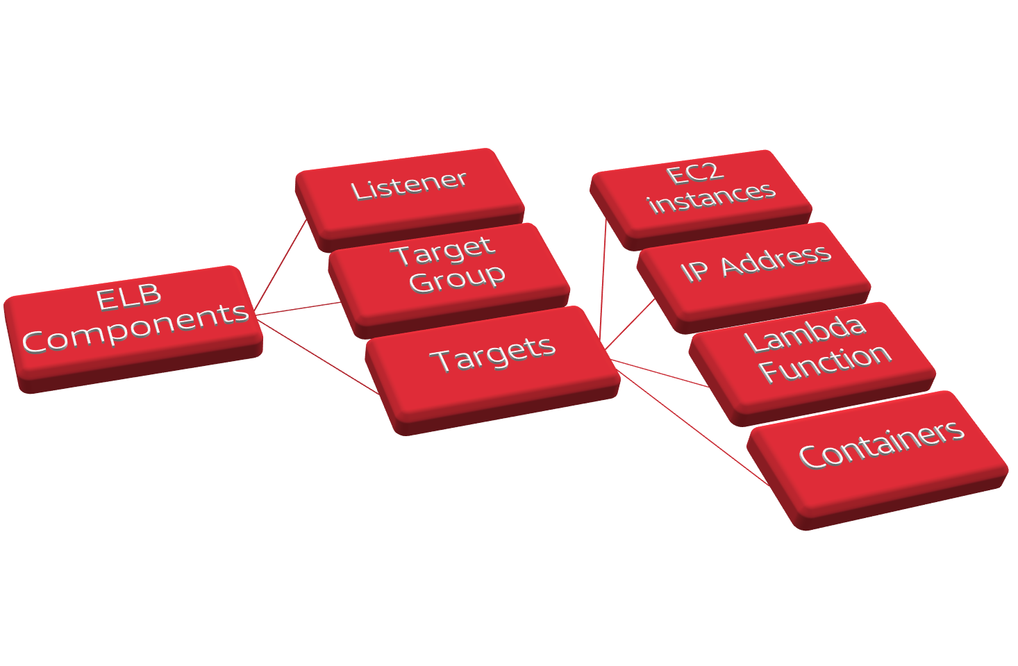 Elastic Load Balancer components