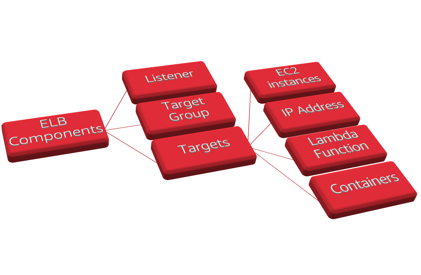 Elastic Load Balancer components