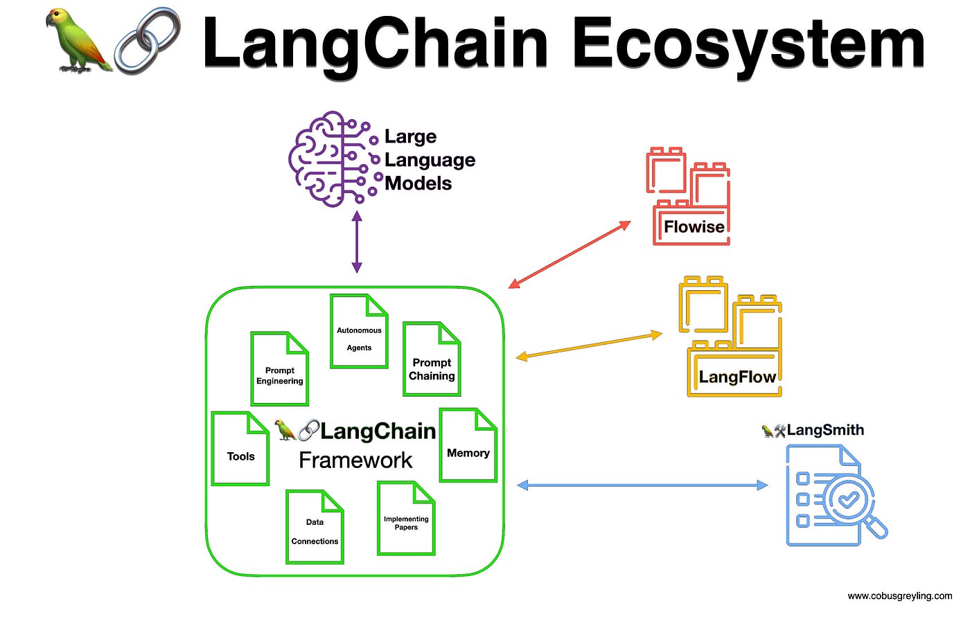LangChain-Ecosystem