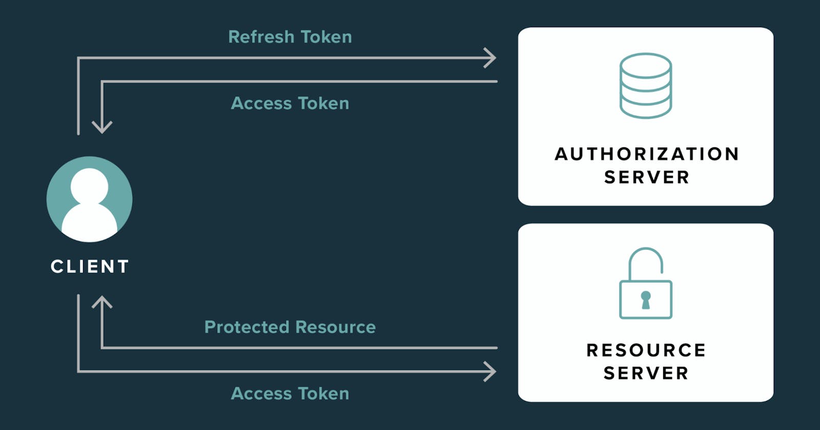 "Understanding Access and Refresh Tokens: Simplifying User Authentication"