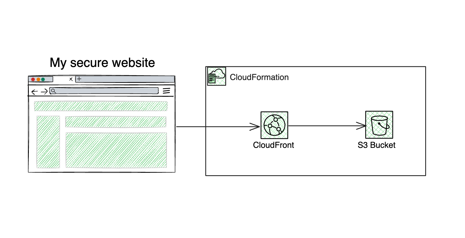 Secure Website Hosting with Amazon CloudFront, S3 and CloudFormation