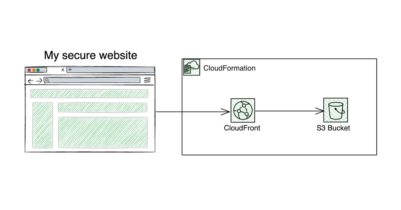 Secure Website Hosting with Amazon CloudFront, S3 and CloudFormation