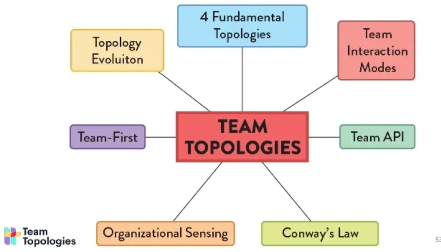 Team Topologies: A Blueprint for Effective Team Structures — Part 1