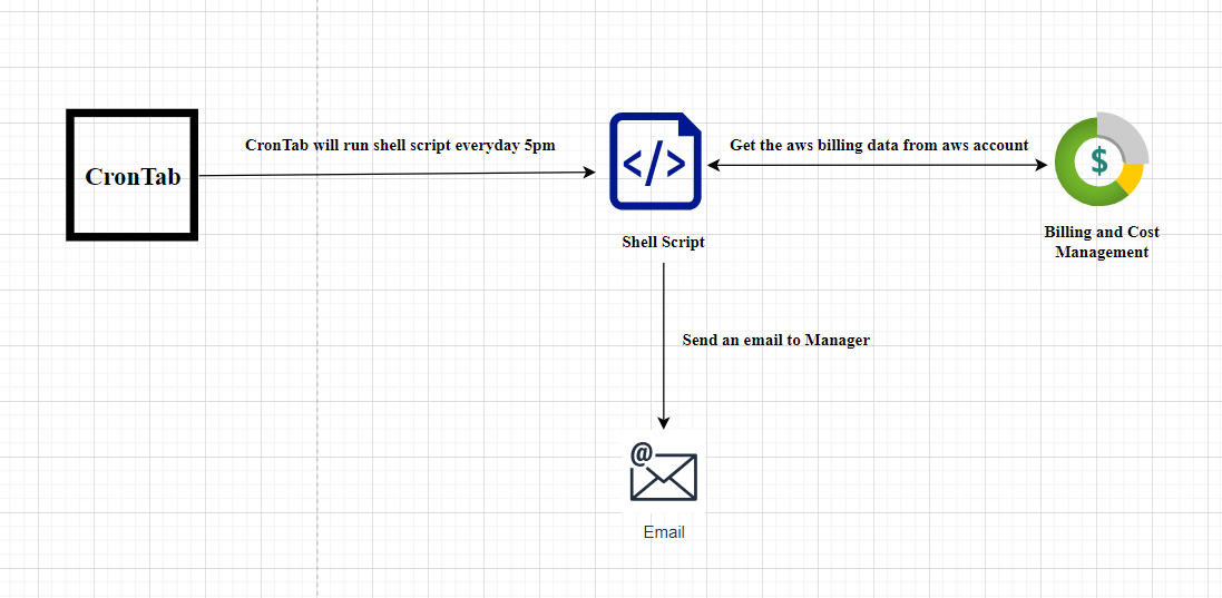 Automating AWS Billing Reports and Email Notifications with Shell Scripting