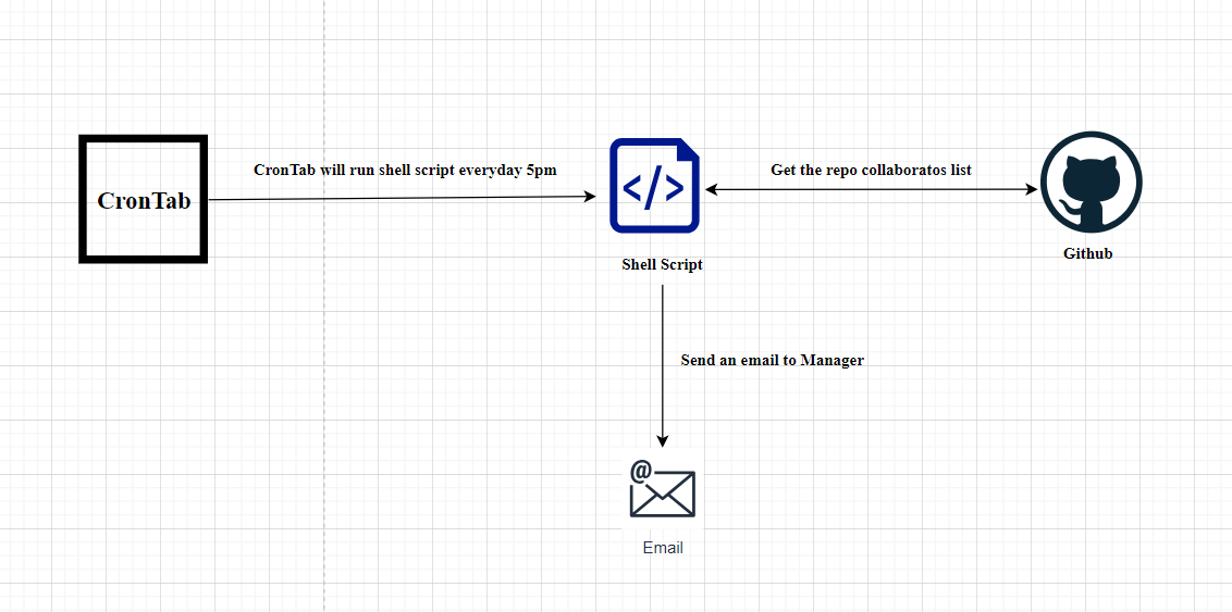 Automating GitHub Collaborators List Retrieval and Email Notifications with Shell Scripting