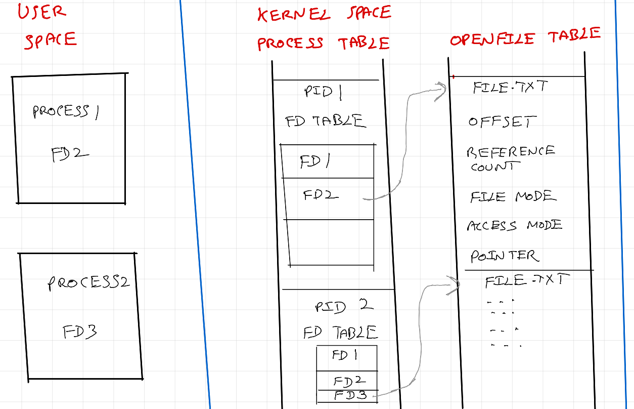 OS Error: Too many open files.  Understanding file and socket descriptors.