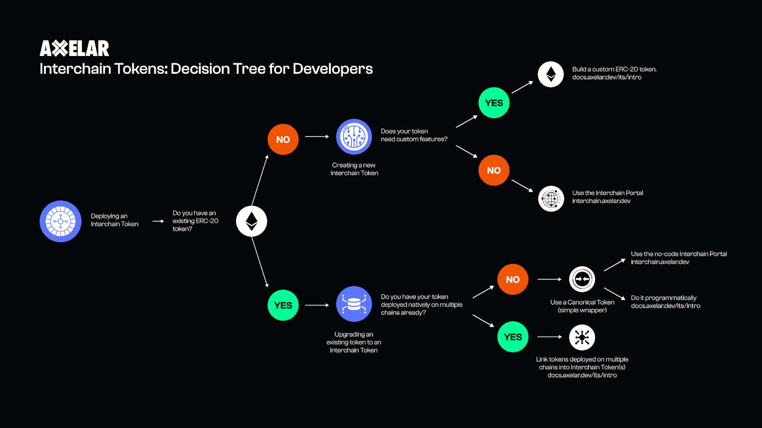 Interchain Token Service: Navigating Your Choices with a Decision Tree