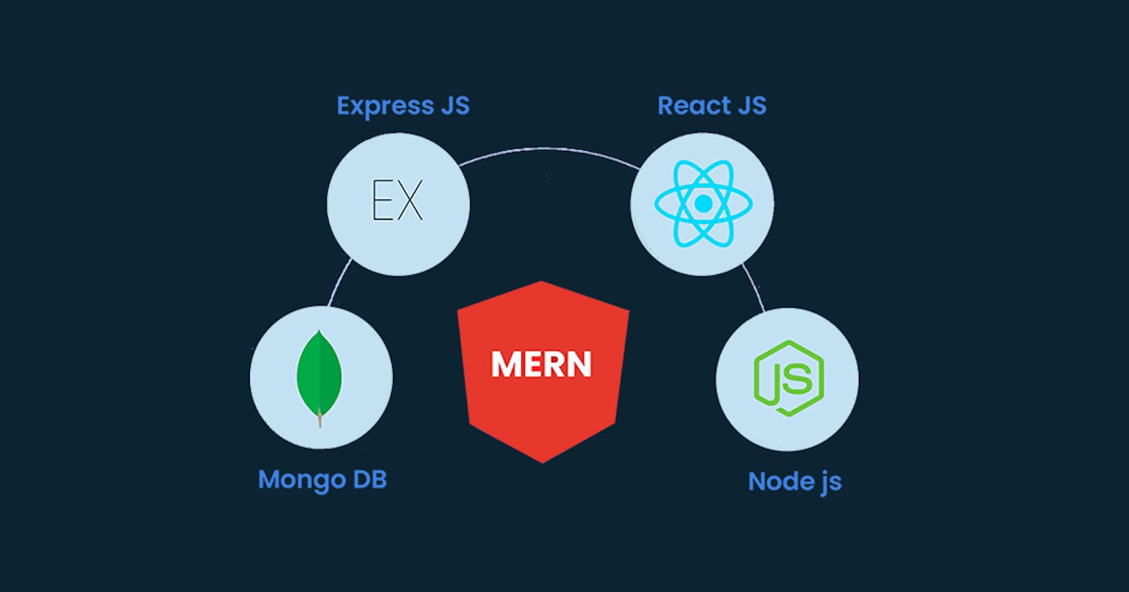 Infographic explaining MERN Stack components