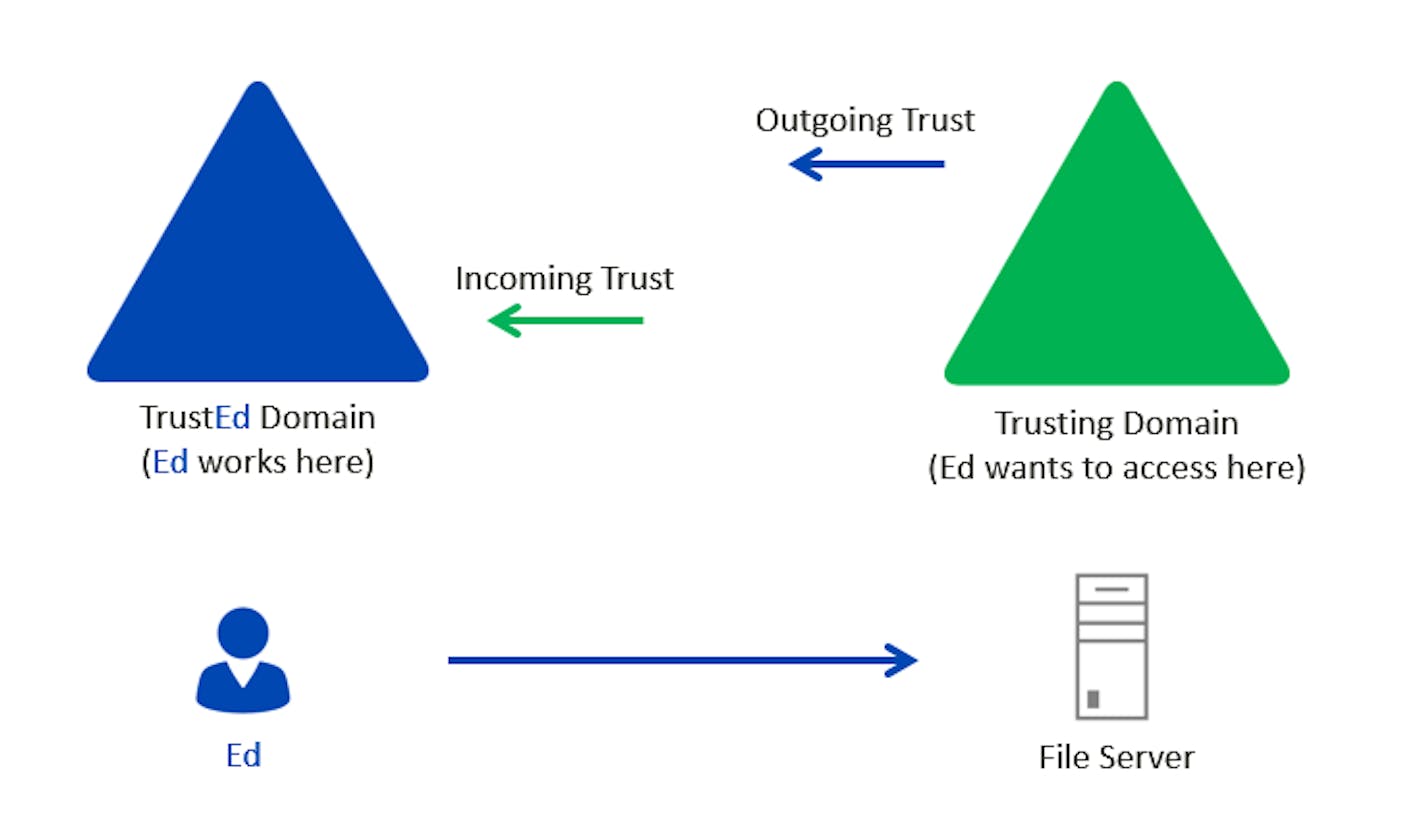 Active Directory Series - Understanding Domain Trusts