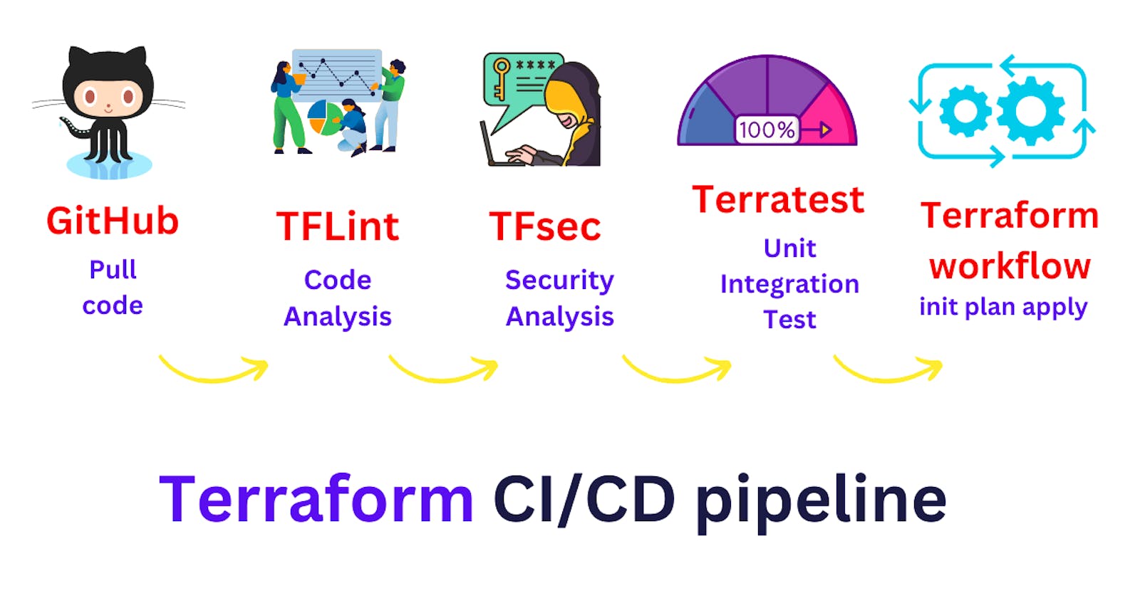 CI/CD pipeline for Terraform Project