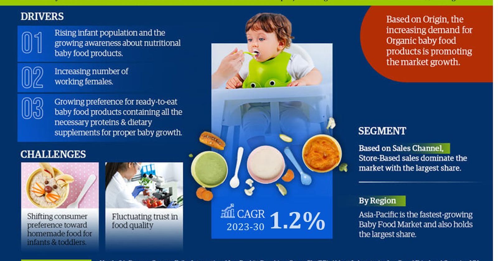 Baby Food Market: 1.2% CAGR Expected During 2024-30 Forecast Period