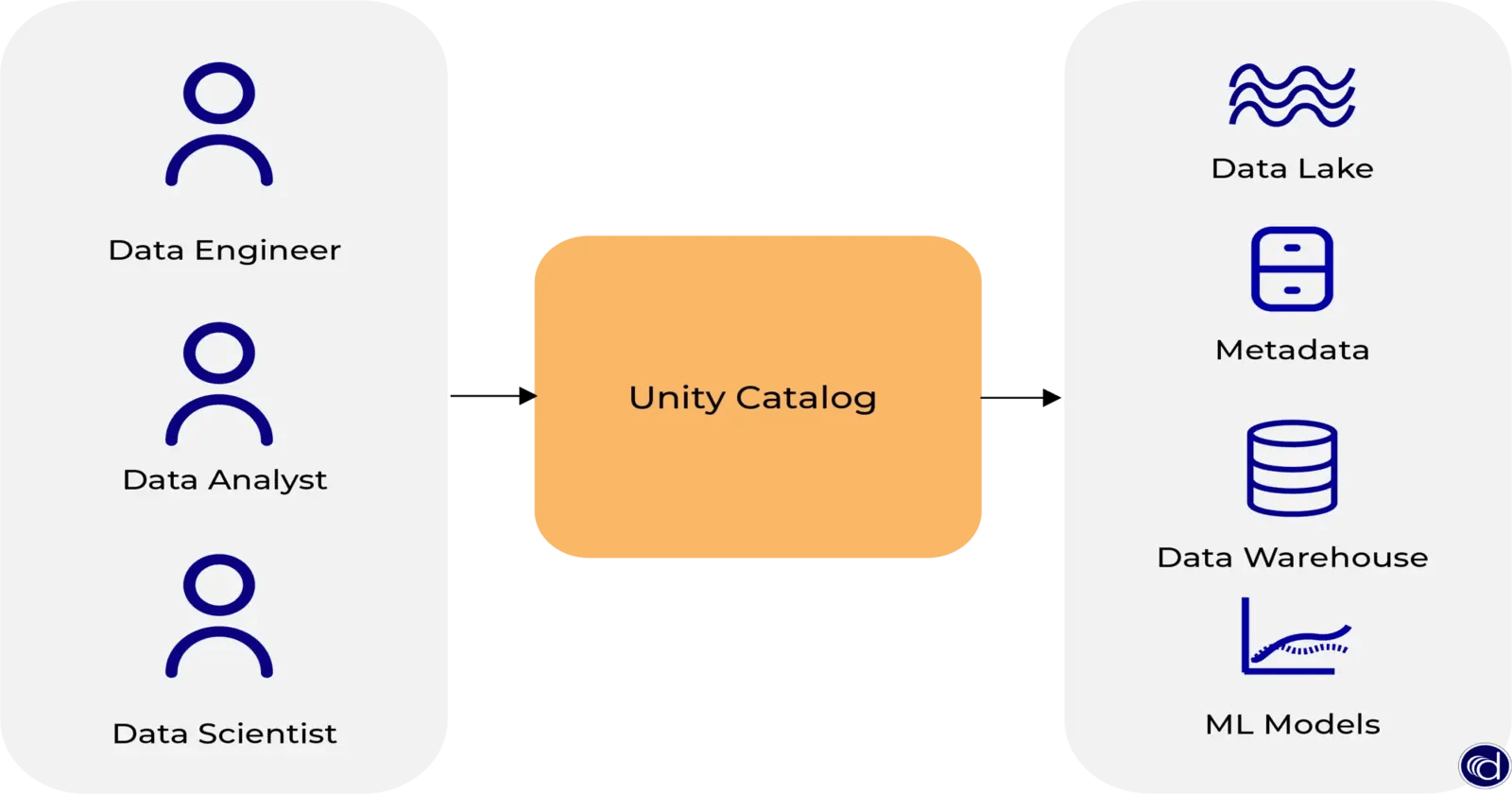 Unlocking Data Insights: Building a Unity Catalog Metastore in Databricks