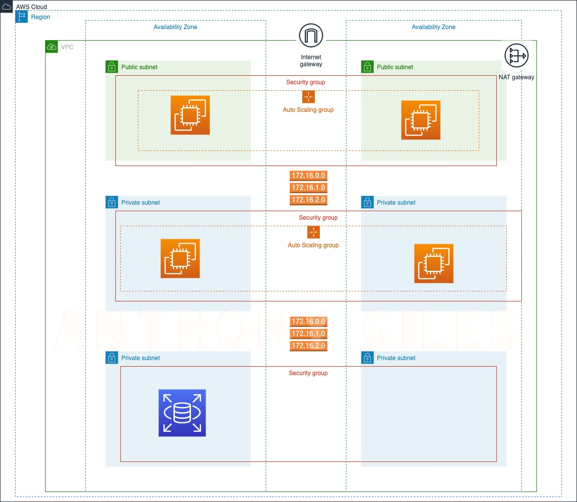 AWS 3 Tier Architecture ( Hands On Project )