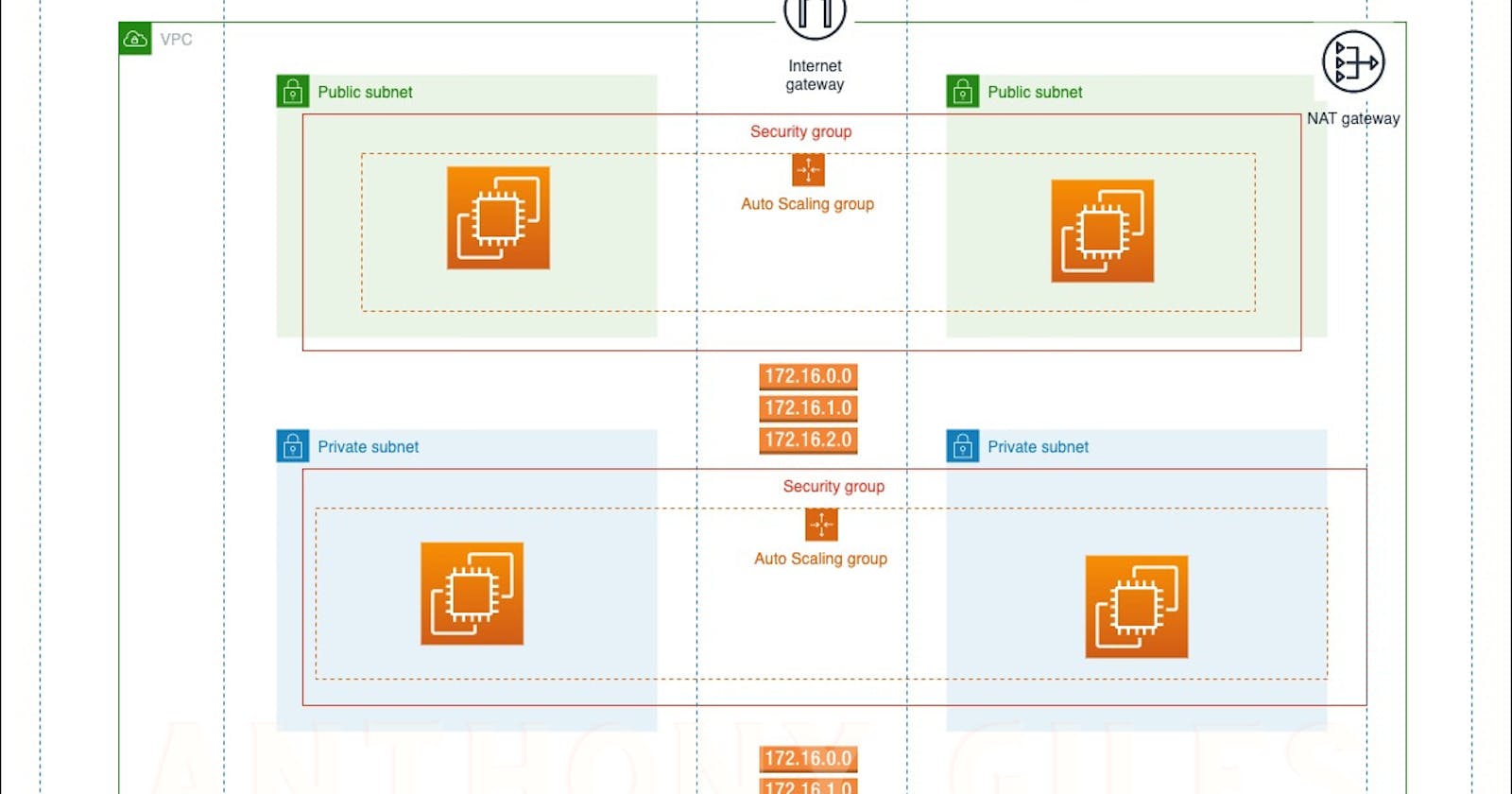 AWS 3 Tier Architecture ( Hands On Project )