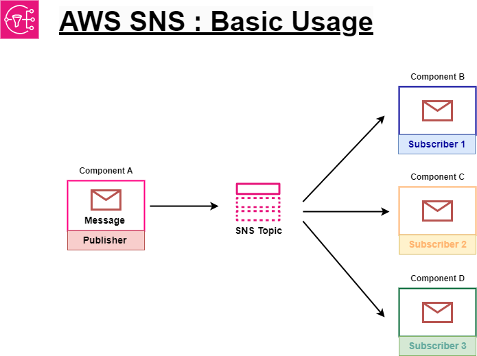SNS Basic Usage Architecture