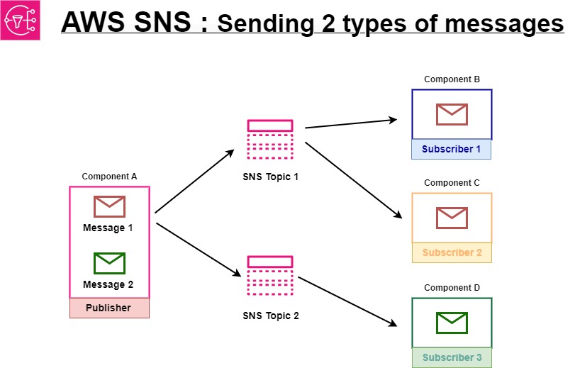 AWS SNS sending more than one message