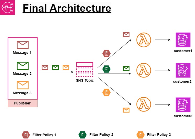 AWS SNS Final Architecture