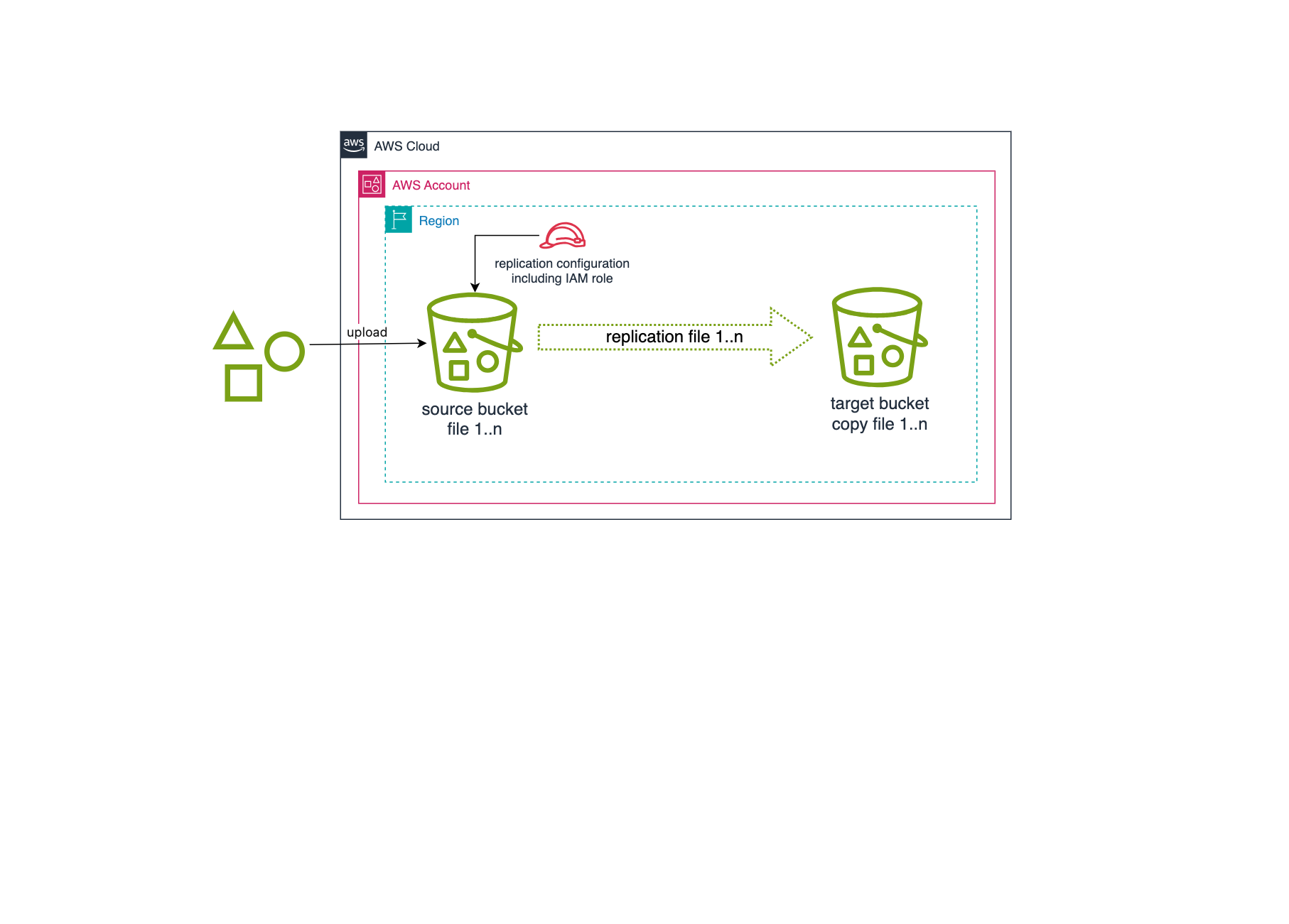 AWS CDK - S3 Same-Region Replication