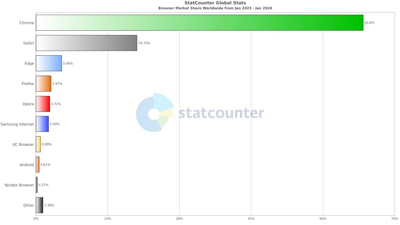Statistic of browsers used to access the internet. Source: StatCounter
