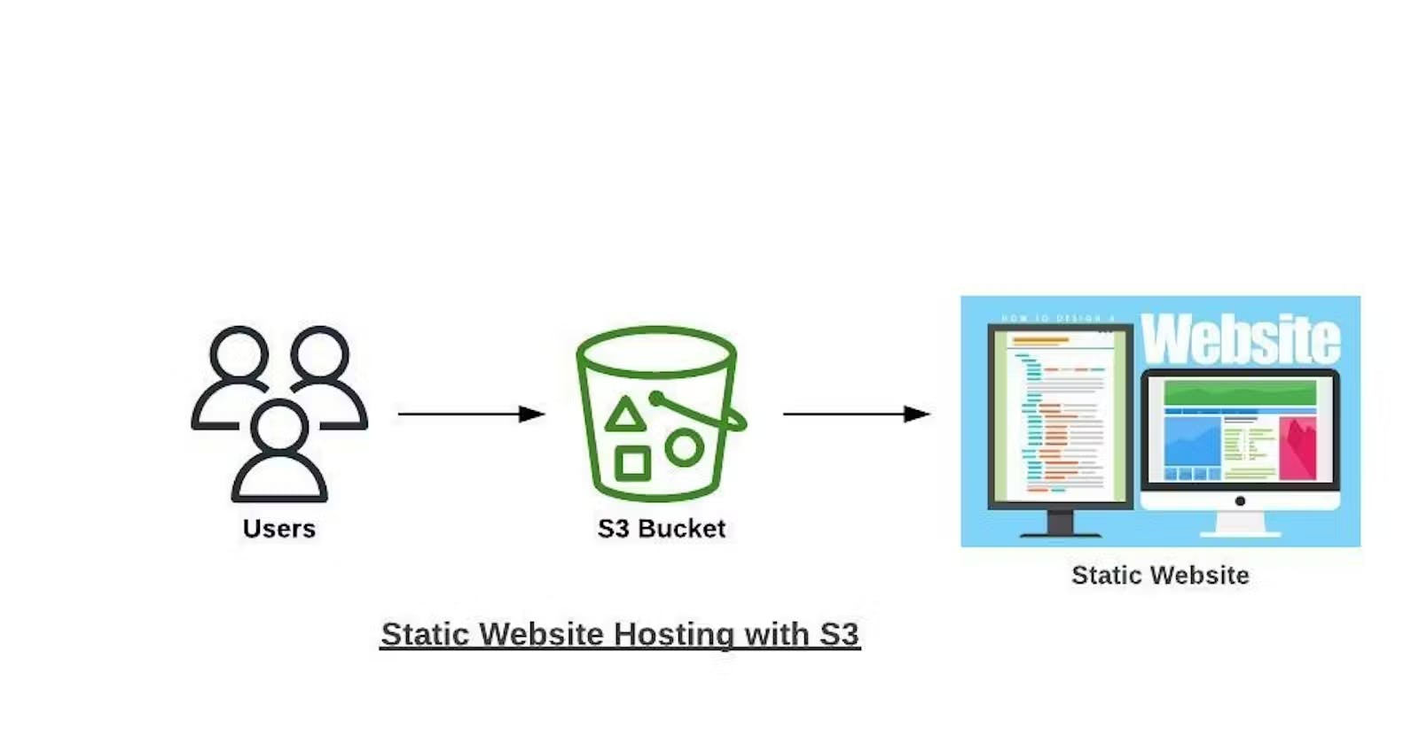 Day 82(Project-3): Hosting a Static Website on AWS S3 🌐
