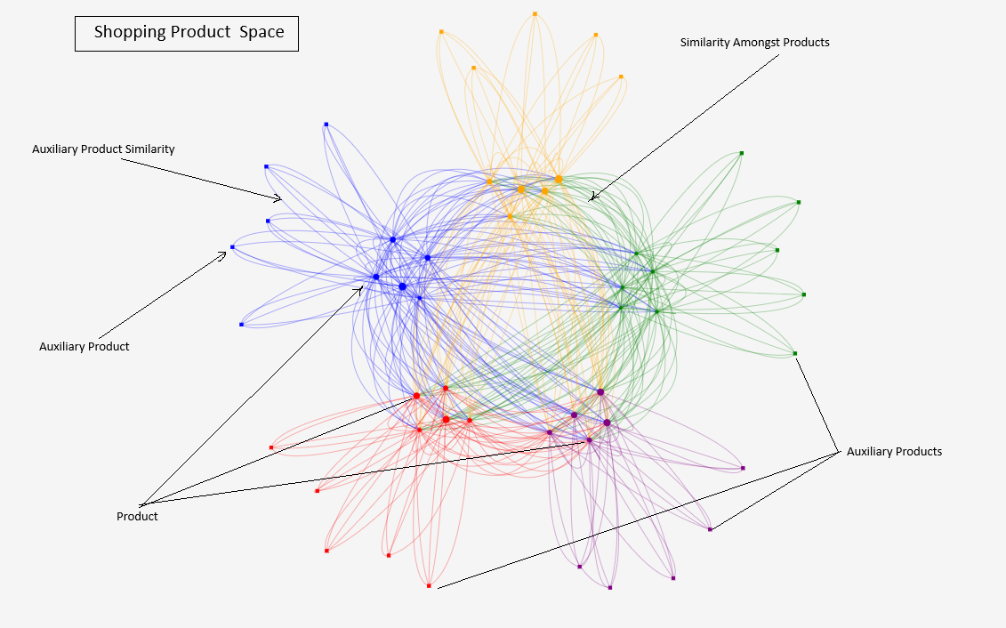 Shopper’s Serendipity : Know Why They Buy ‘That’ with ‘This’  via K-NN on Graph